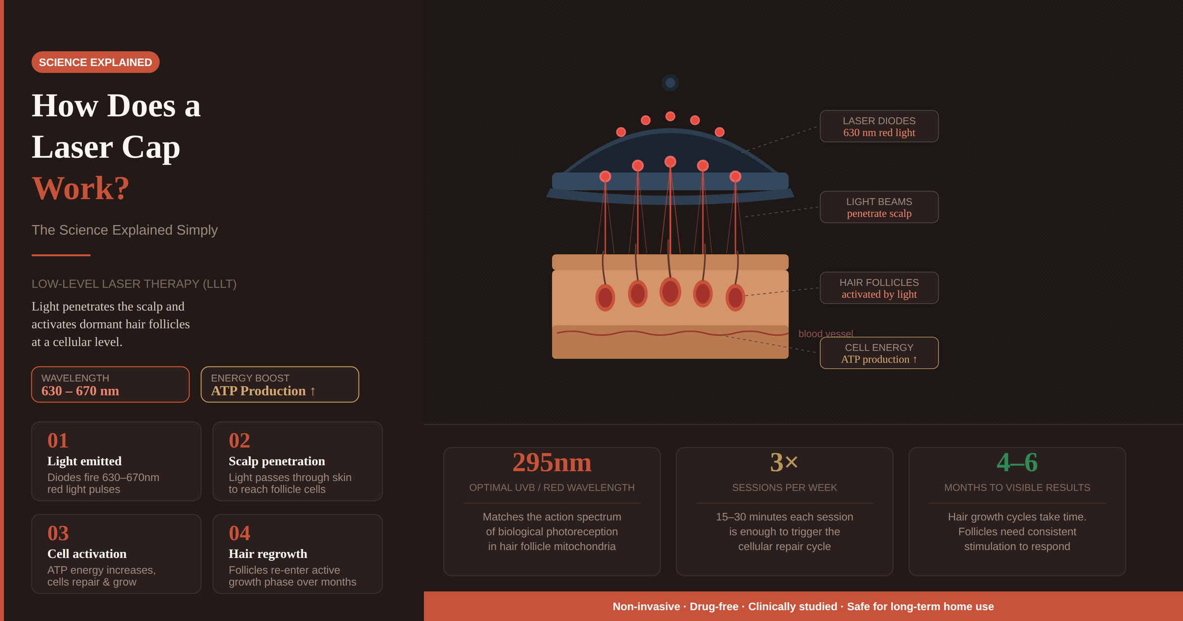 How Does a Laser Cap Work? The Science Explained Simply